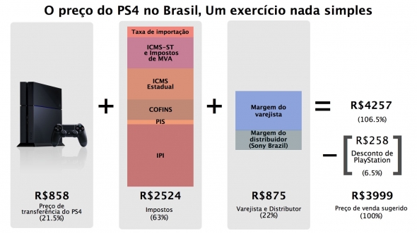 A diferença brutal dos preços do Brasil x EUA