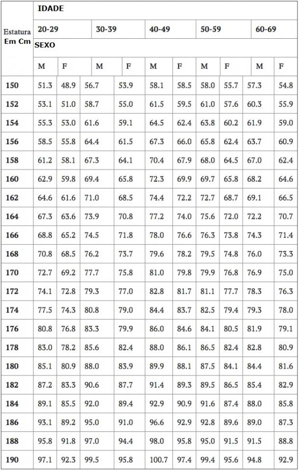 Descubra se você está no seu peso ideal conforme o seu sexo, altura e idade Fatos Desconhecidos